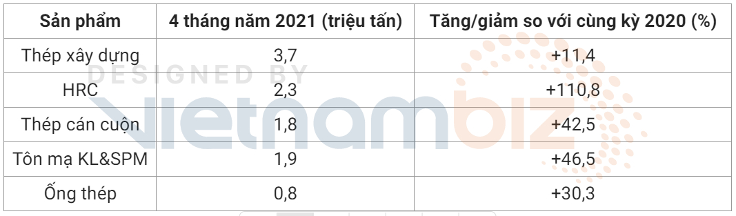 Cơn sốt giá thép sẽ sớm hạ nhiệt? - Ảnh 2. Cơn sốt giá thép sẽ sớm hạ nhiệt? - Ảnh 2.