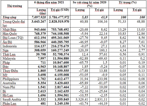 Nhập khẩu sắt thép 6 tháng năm 2021 tăng cả lượng, kim ngạch và giá