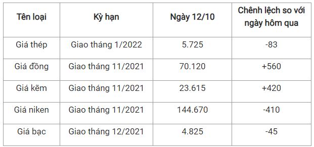 Giá thép xây dựng hôm nay 12/10: Quay đầu giảm 2