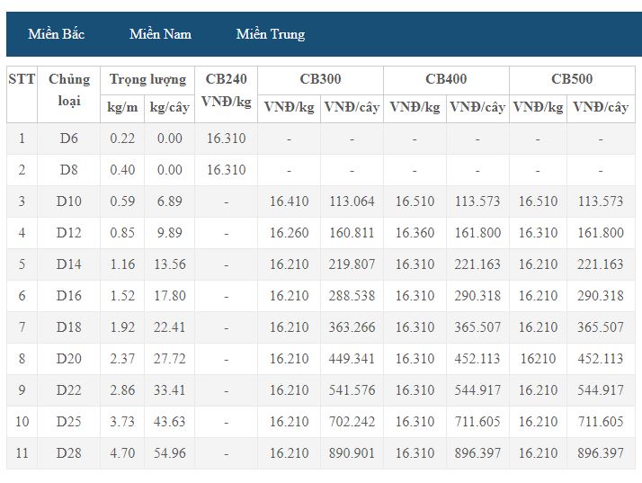 Giá thép xây dựng hôm nay 12/10: Quay đầu giảm 3