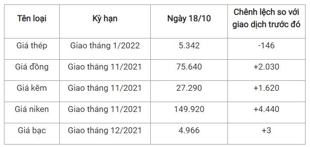 Giá thép xây dựng hôm nay 18/10: Quay đầu lao dốc 2