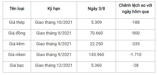 Giá thép xây dựng hôm nay 3/8: Bất ngờ lao dốc trên Sàn Thượng Hải 2