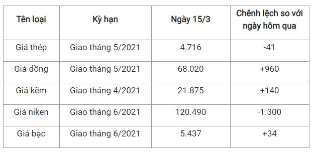 Giá thép xây dựng hôm nay 15/3: Quay đầu giảm sau phiên bật tăng 2