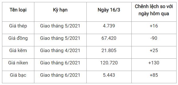 Giá thép xây dựng hôm nay 16/3: Giá thép phục hồi tăng 2