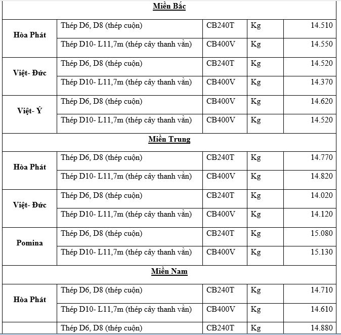 Giá thép xây dựng hôm nay 16/3: Giá thép phục hồi tăng 3