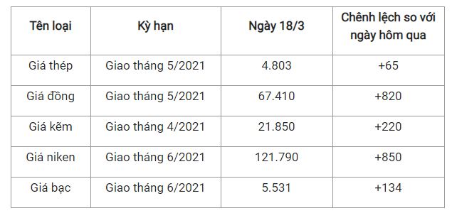 Giá thép xây dựng hôm nay 18/3: Thép thanh tăng trở lại, nhờ kỳ vọng nhu cầu tăng 2