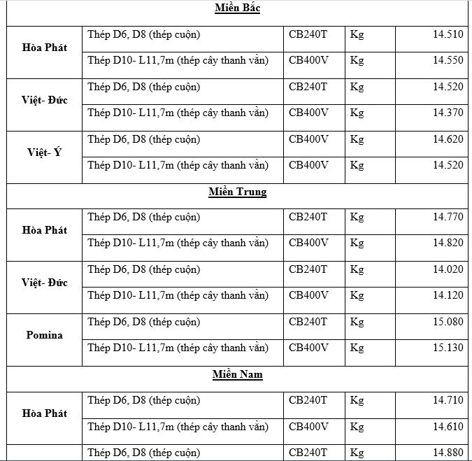 Giá thép xây dựng hôm nay 18/3: Thép thanh tăng trở lại, nhờ kỳ vọng nhu cầu tăng 3