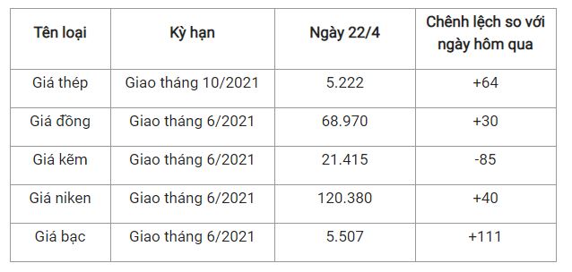 Giá thép xây dựng hôm nay 22/4: Giá thép cây và thép cuộn cán nóng đều tăng 2