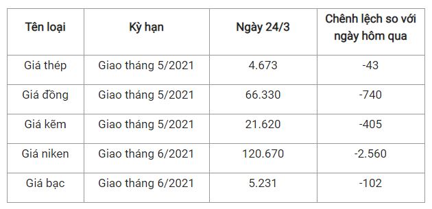 Giá thép xây dựng hôm nay 24/3: Tiếp đà giảm 2