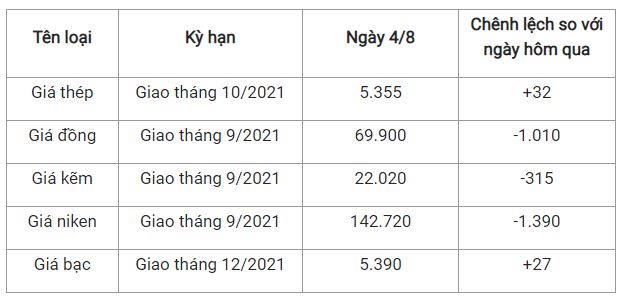 Giá thép xây dựng hôm nay 4/8: Phục hồi tăng trở lại 2