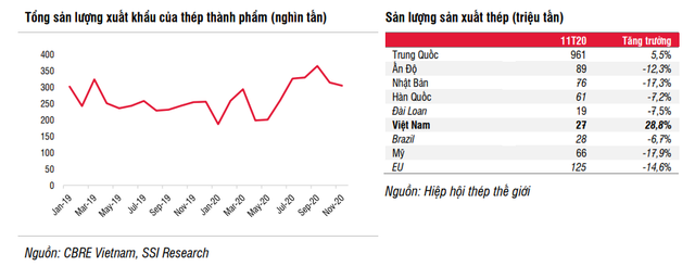 Ngành thép Việt Nam tăng trưởng hơn 100% trong năm 2020 nhờ những yếu tố nào? - Ảnh 2.