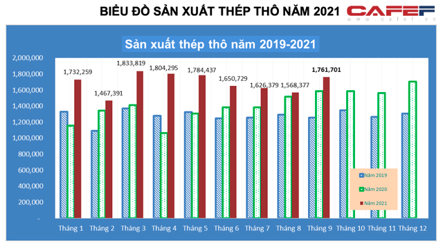 Hiệp hội thép: Bán hàng thép xây dựng tháng 9/2021 giảm 23,5% so với cùng kỳ 2020, giá thép trong nước ổn định 16.300 đồng/kg - Ảnh 1.