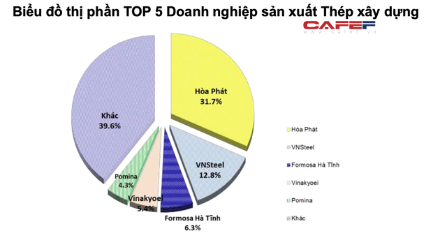 Hiệp hội thép: Bán hàng thép xây dựng tháng 9/2021 giảm 23,5% so với cùng kỳ 2020, giá thép trong nước ổn định 16.300 đồng/kg - Ảnh 2.