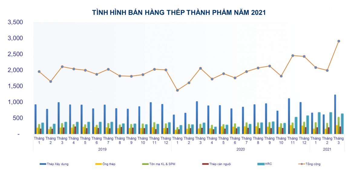 Sản xuất và tiêu thụ thép chững lại do ảnh hưởng của Covid-19 - Ảnh 2