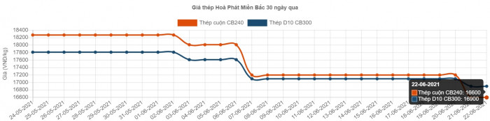 thép giảm giá lần thứ 2 song vẫn đứng ở mức rất cao