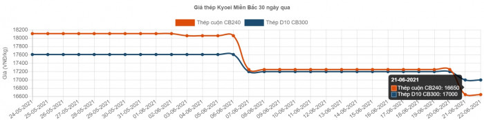 thép giảm giá lần thứ 2 song vẫn đứng ở mức rất cao