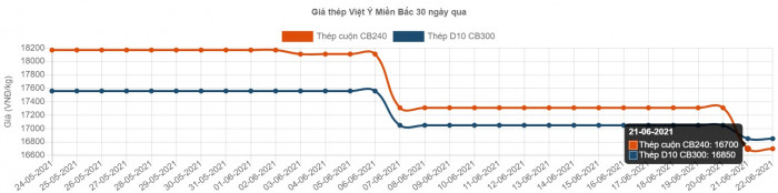 thép giảm giá lần thứ 2 song vẫn đứng ở mức rất cao