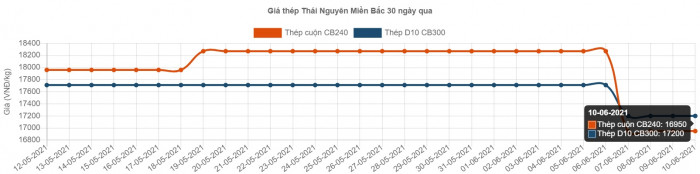 thép giảm giá lần thứ 2 song vẫn đứng ở mức rất cao