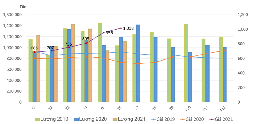 Diễn biến lượng và giá nhập khẩu thép vào Việt Nam từ 2019-2021 