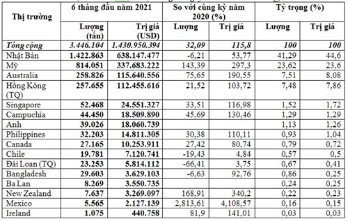 Nhập khẩu phế liệu sắt thép 6 tháng đầu năm 2021 tăng gần 116%