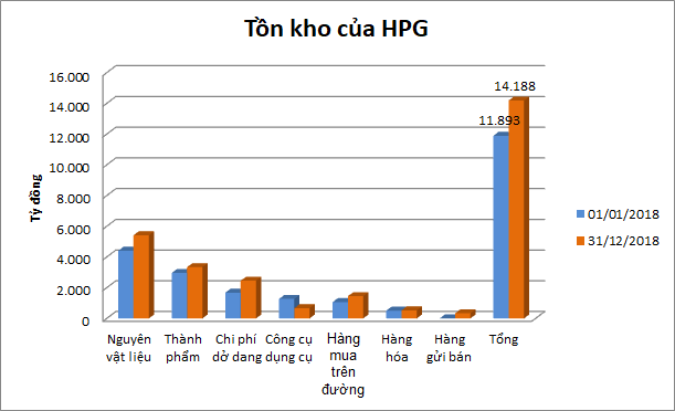 Tồn kho các doanh nghiệp trước bối cảnh giá thép tăng cao - Ảnh 3.