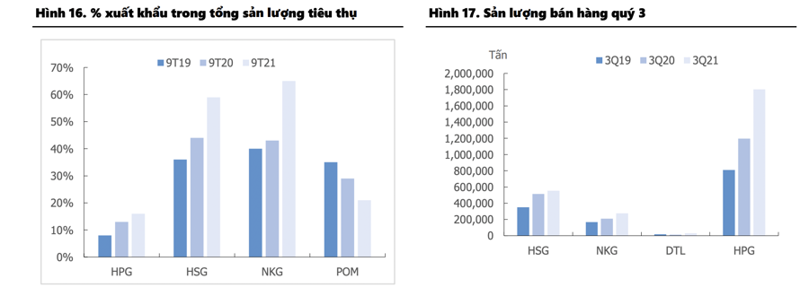 Giá thép toàn cầu giảm, doanh nghiệp thép Việt vẫn còn cơ hội tăng doanh số nhờ xuất khẩu sang Mỹ, EU - Ảnh 2