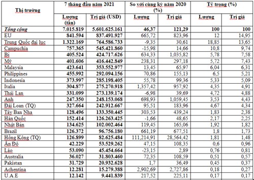 Xuất khẩu sắt thép 7 tháng đầu năm 2021 tiếp tục tăng 