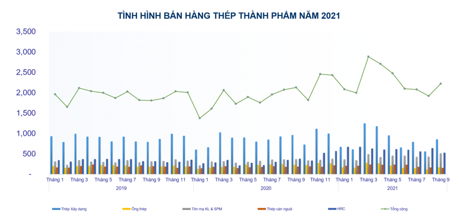 Sản xuất và tiêu thụ thép tăng trưởng nhờ “thừa hưởng” kết quả từ đầu năm - Ảnh 2